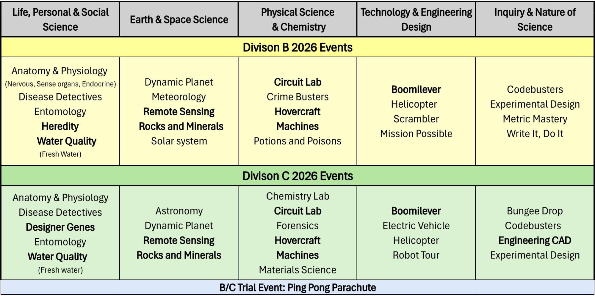 List of Science Olympiad 2026 Events